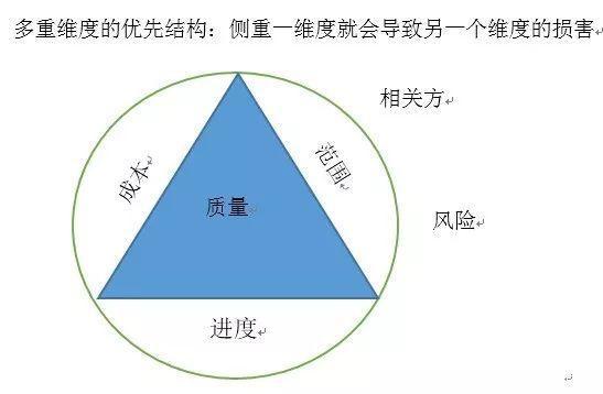 PMP是如何指導我的生活和工作,做到“知行合一” PMP是如何指導我的生活和工作,做到“知行合一”