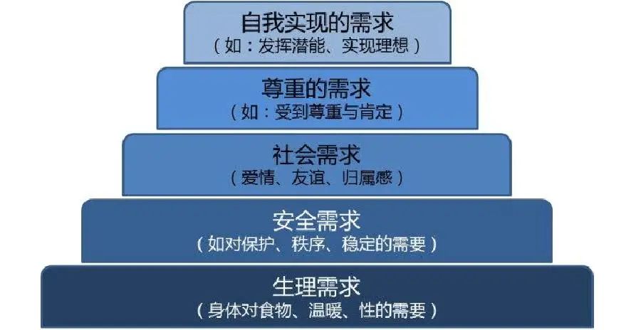 馬斯洛需求層次理論