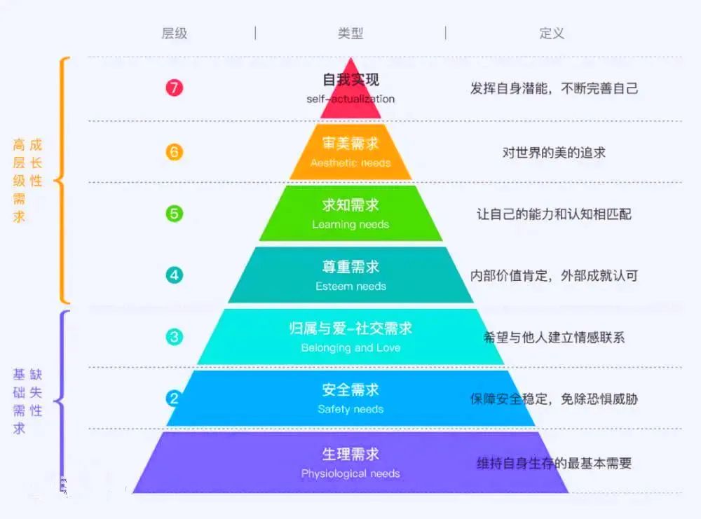 馬斯洛需求層次理論
